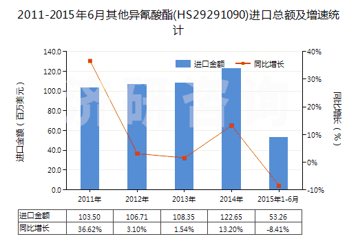 2011-2015年6月其他異氰酸酯(HS29291090)進(jìn)口總額及增速統(tǒng)計(jì)